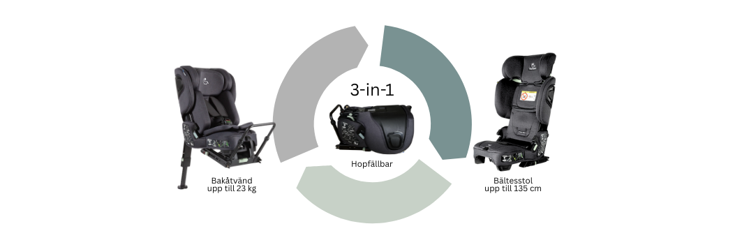 3-in-1 carseat diagram, folded, booster and extended rear-facing